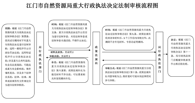 江门市自然资源局重大行政执法决定法制审核流程图.jpg